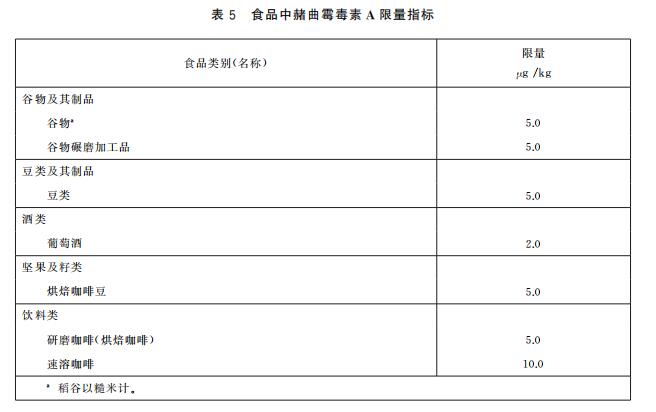 赭曲霉毒素限量指標(biāo)及快速定量檢測(cè)方法