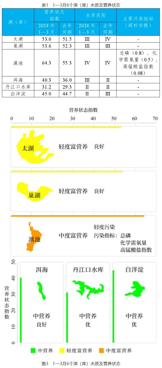2024年1—3月全國(guó)地表水環(huán)境質(zhì)量狀況