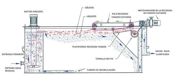 氣浮機能去除cod嗎？氣浮機突然處理效果變差的解決方法