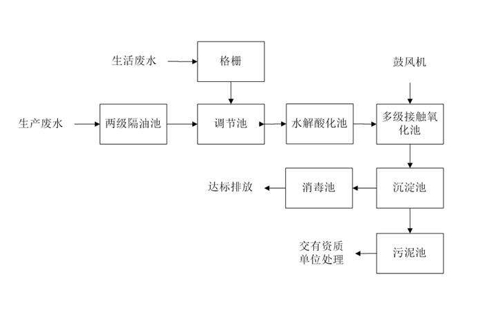 食品工業(yè)廢水處理需要用到的工藝詳解，看看你用對(duì)了嗎？