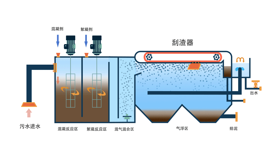 氣浮機(jī)有哪些分類，分別有什么作用，以溶氣氣浮機(jī)為例展開(kāi)講講！02