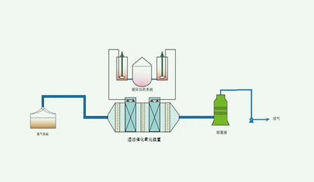 濕式氧化技術及其優(yōu)缺點（濕式氧化適用于哪類工業(yè)廢水）